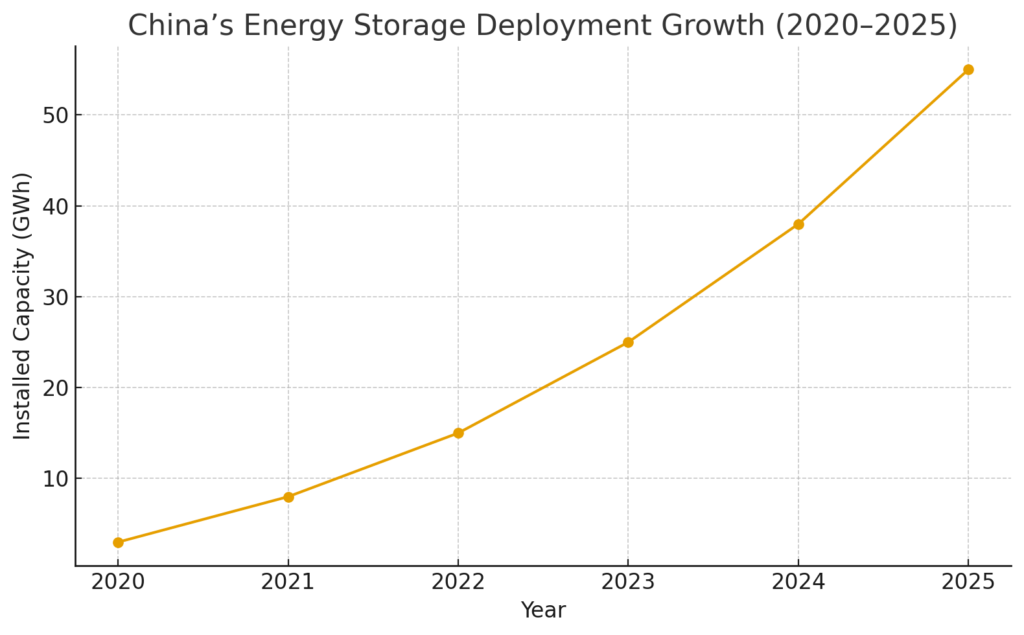 China’s Energy Storage Deployment Growth 2020–2025 – A chart illustrating the rising installed capacity of energy storage in China from 2020 to 2025, reflecting increased demand for high-quality ESS connectors.