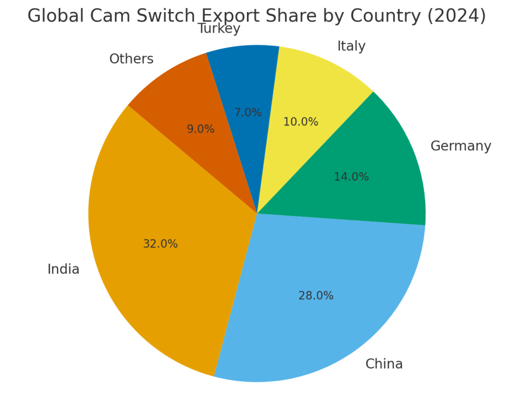 Pie chart showing distribution of global cam switch exports by country in 2024.