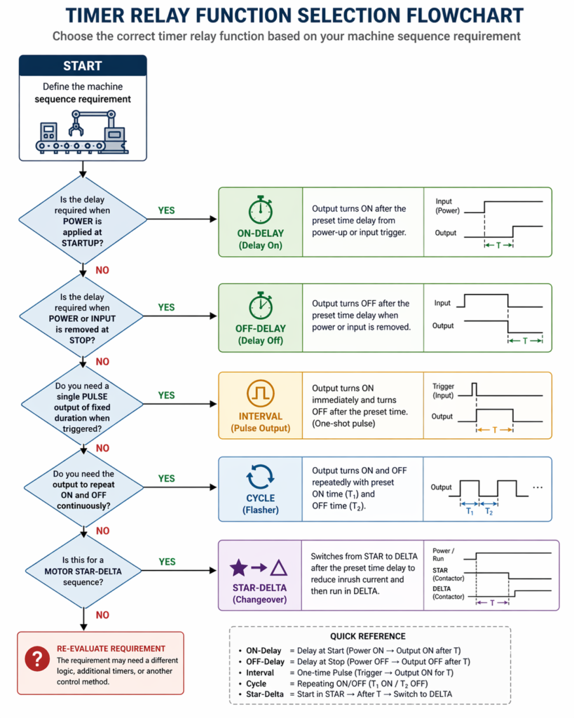 How to Select the Right Timer Relay: CDGKZ Timer Relay Selection Guide ...